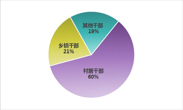 中纪委官网发布上半年“蝇贪”数据:村居干部最多